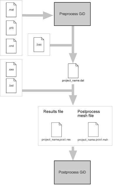 Diagram depicting the files system (classic approach)